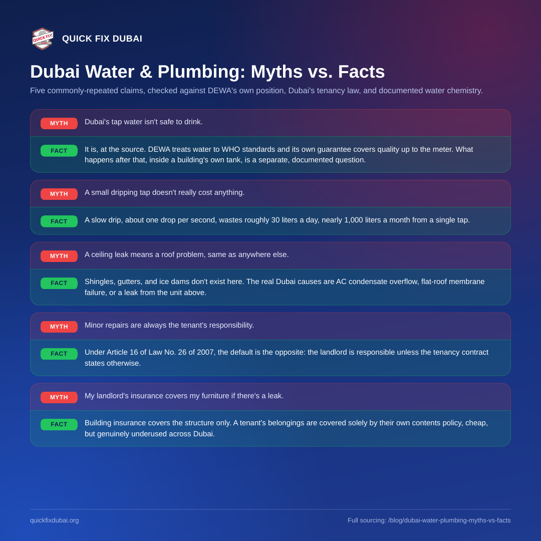 Infographic showing five myths versus facts about Dubai water and plumbing, covering tap water safety, leak costs, ceiling leak causes, tenant repair responsibility, and landlord insurance coverage